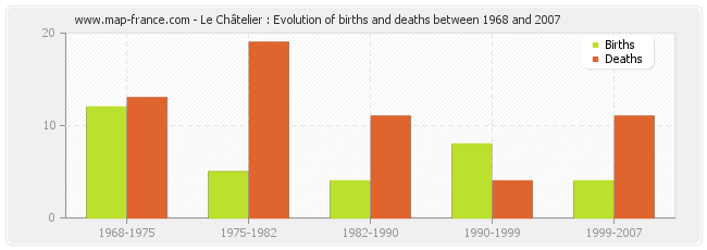 Le Châtelier : Evolution of births and deaths between 1968 and 2007